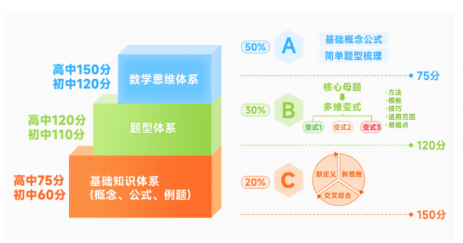因材施教,高效提分——学魁清北分层学习法助力高中生突破学习困境!