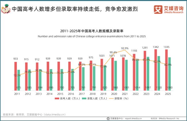 从“高分领跑”到“有爱有果”,梦飞教育重构福建专升本培训行业价值新范式